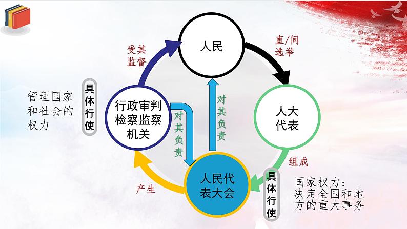 人教版道德与法治八下6.1《国家权力机关》课件第3页