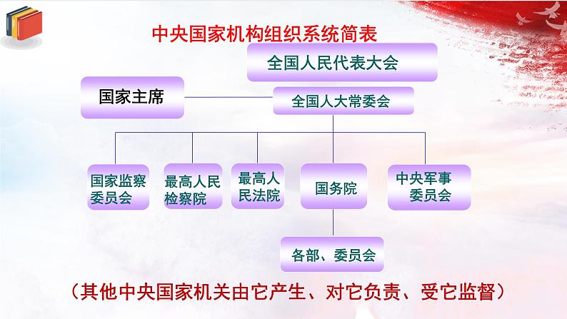 人教版道德与法治八下6.1《国家权力机关》课件第5页