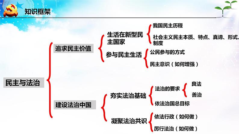 第二单元《单元综合与测试》复习课件+思维导图+知识点07