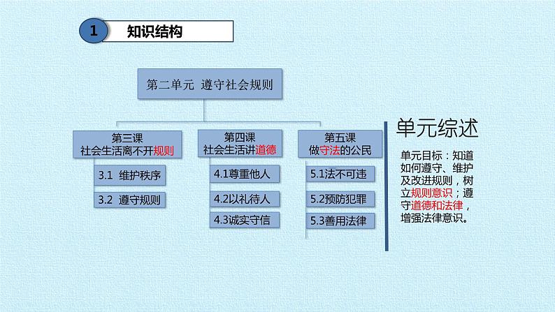 第二单元 遵守社会规则 复习课件  2022-2023学年人教版初中道德与法治八年级上册03