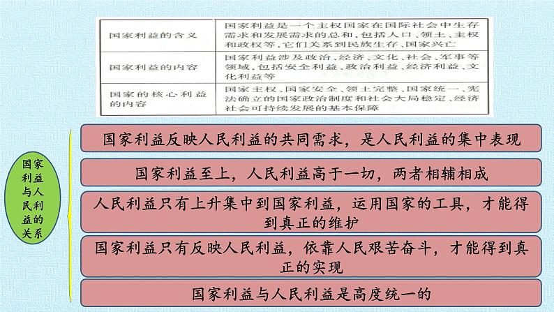 第四单元 维护国家利益 复习课件  2022-2023学年人教版初中道德与法治八年级上册03