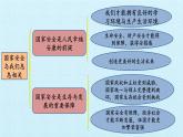 第四單元 維護(hù)國(guó)家利益 復(fù)習(xí)課件  2022-2023學(xué)年人教版初中道德與法治八年級(jí)上冊(cè)