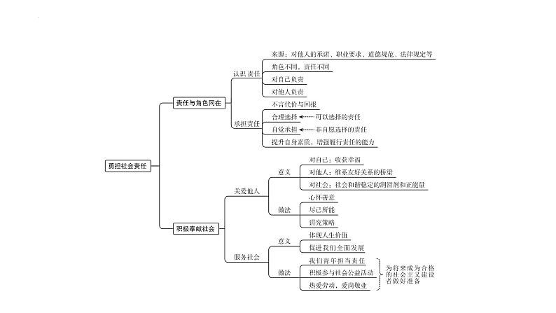 第三单元 勇担社会责任 复习课件-2022-2023学年部编版道德与法治八年级上册第3页