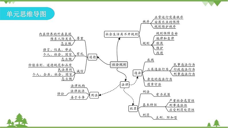 第二单元遵守社会规则复习课件第3页