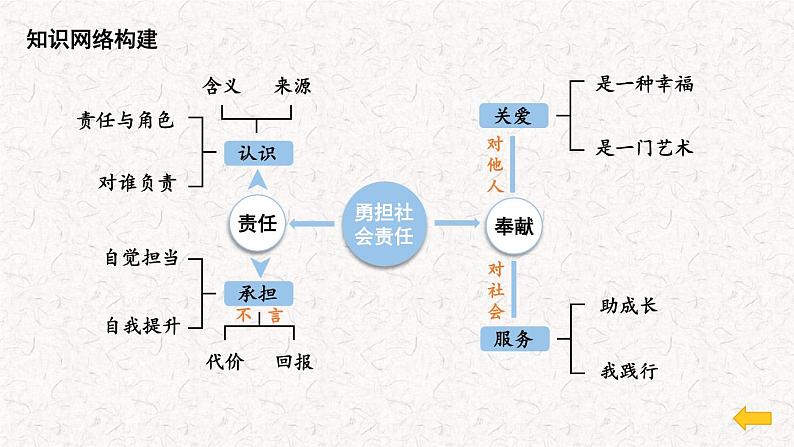 第三单元 勇担社会责任  复习课件03