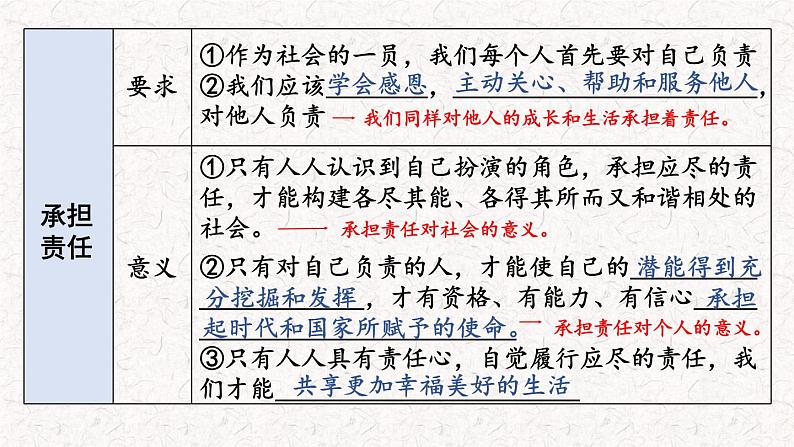 第三单元 勇担社会责任  复习课件06