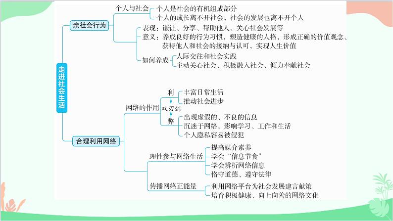 第一单元  走进社会生活  复习课件第2页