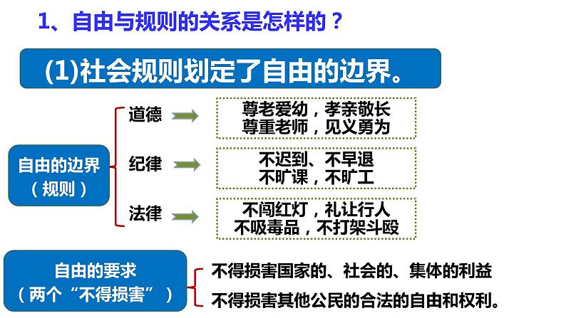 3.2 遵守规则 课件-2023-2024学年八年级道德与法治上册05