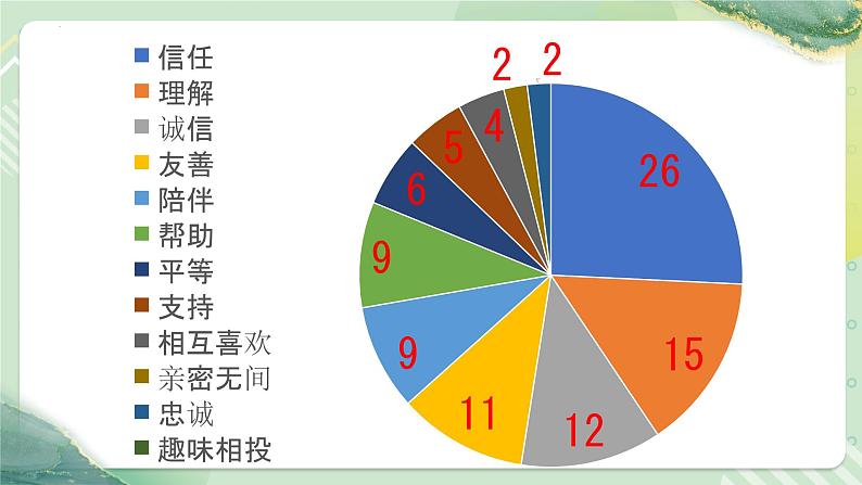 4.2深深浅浅话友谊（教学课件）七年级道德与法治上册同步备课系列（部编版）07