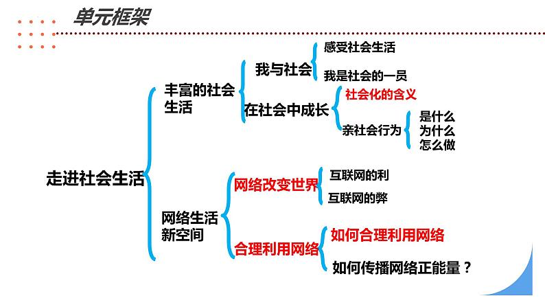 部编版道德与法治八年级上册 第一单元 走进社会生活（复习课件）04