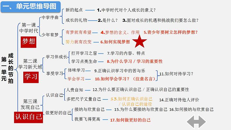 部编版道德与法治七年级上册 第一单元 成长的节拍 复习课件+知识清单+同步练习03