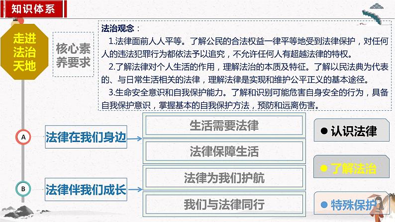 2023年部编版七年级道德与法治下册9.1生活需要法律  课件（含视频）+同步练习含解析卷+素材02