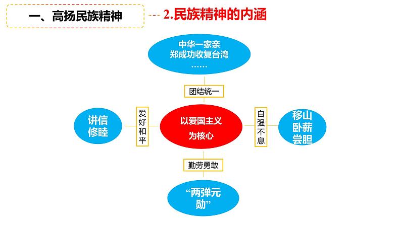 5.2凝聚价值追求课件PPT05