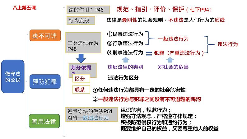 第二单元 遵守社会规则  复习课件 -2023-2024学年道德与法治八年级上册第8页