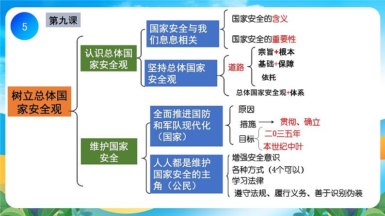 第四单元 维护国家利益 复习课件 -2023-2024学年道德与法治八年级上册第5页