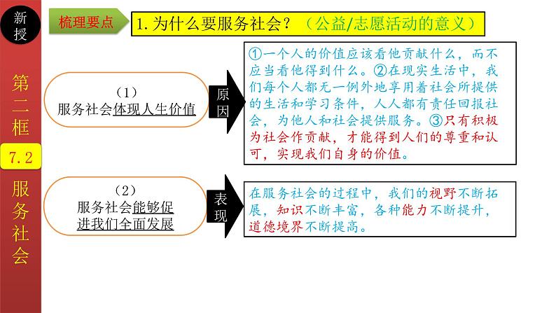 7.2服务社会（课件＋视频）-【同步备课】2023-2024学年八年级上册道德与法治同步备课金牌课件＋知识梳理（部编版）04