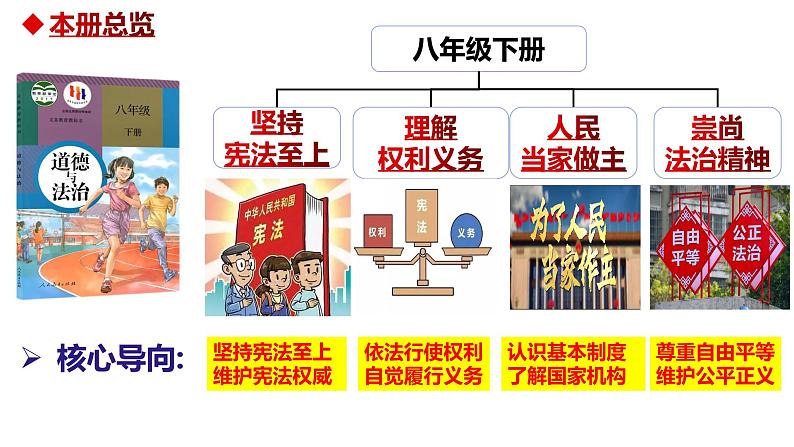 1.1+党的主张和人民意志的统一（金牌课件+视频）-2022-2023学年八年级道德与法治下册同步备课金牌课件+知识清单+同步训练（部编版）01