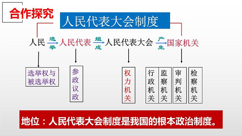 5.1 根本政治制度第7页