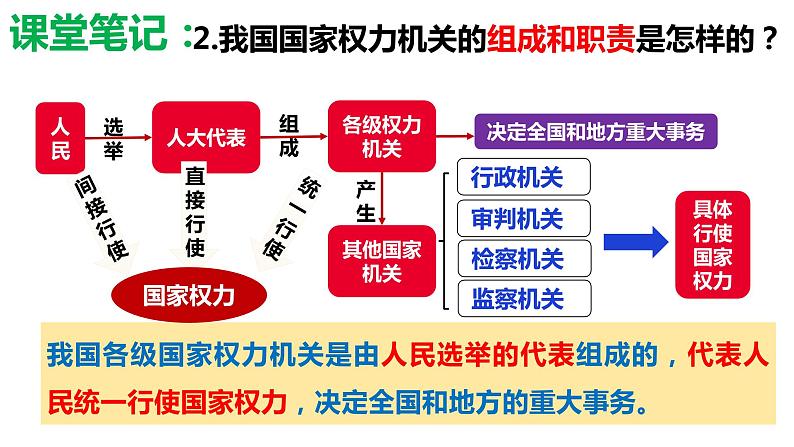 6.1+国家权力机关（课件+视频）-【高效课堂】2022-2023学年八年级道德与法治下册示范课件+知识清单（2022新课标）08