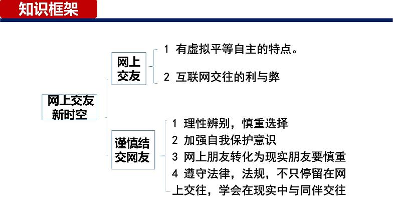 5.2+网上交友新时空（课件＋视频）-【爱上道法课】2023年秋七年级道德与法治上册同步备课精制优秀课件+（部编版）05