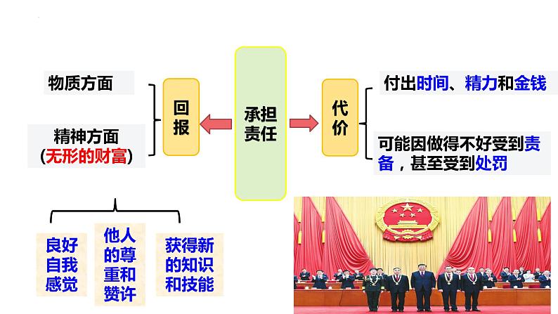 6.2 做负责任的人 课件 2023-2024学年部编版道德与法治八年级上册07