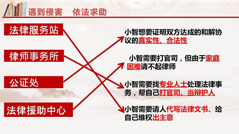 5.3 善用法律 课件-2023-2024学年八年级上册第6页