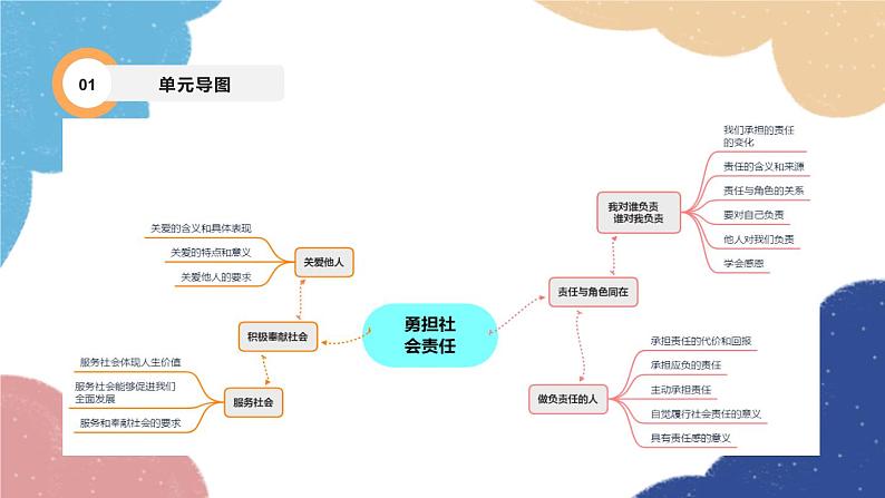 部编版道德与法治八年级上册 专题三 勇担社会责任课件03