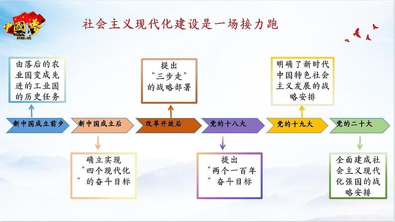 第2讲第二节《以中国式现代化全面推进中华民族伟大复兴》课件06