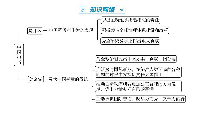 3.1 中国担当 课件----2022-2023学年部编版道德与法治九年级下册03