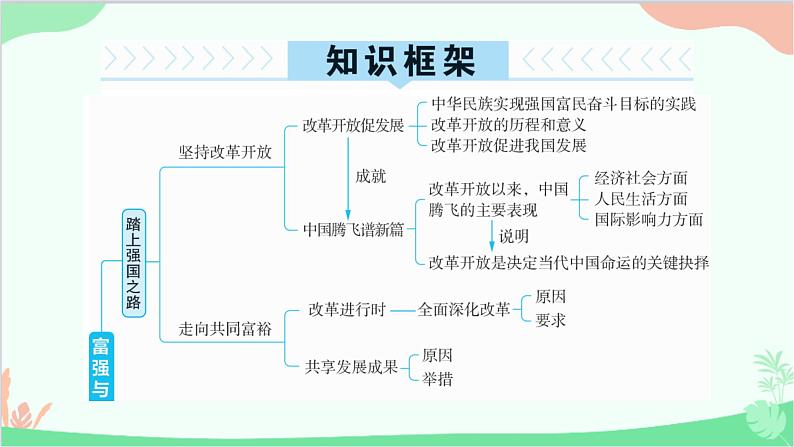 部编版道德与法治九年级上册 第一单元 富强与创新单元总结提升课件02