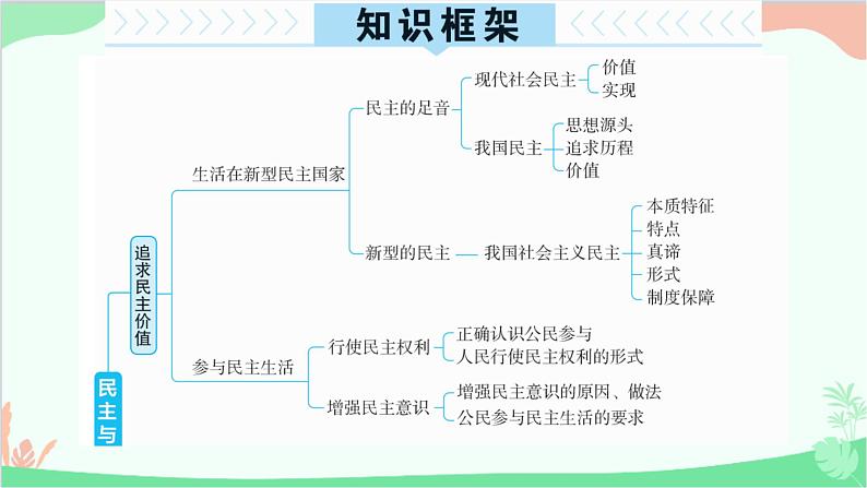 部编版道德与法治九年级上册 第二单元 民主与法治单元总结提升课件第2页