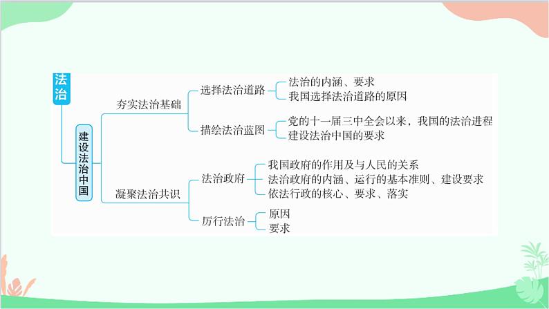 部编版道德与法治九年级上册 第二单元 民主与法治单元总结提升课件第3页