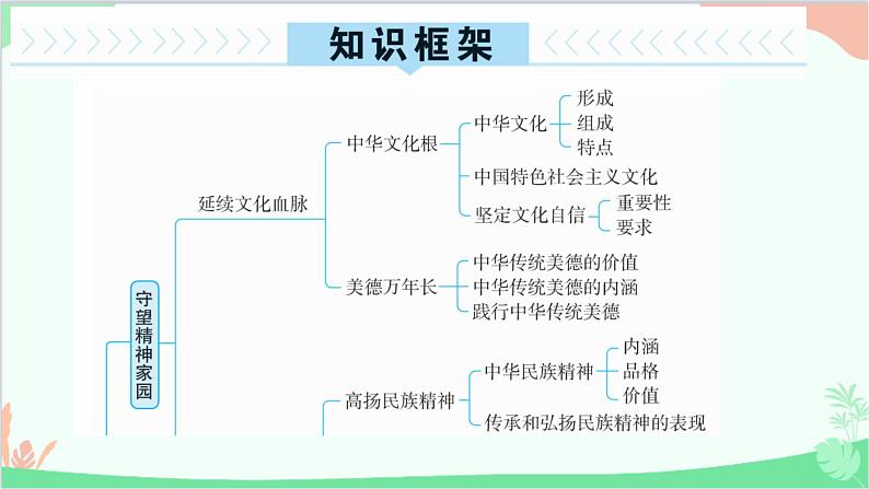 部编版道德与法治九年级上册 第三单元 文明与家园单元总结提升课件02