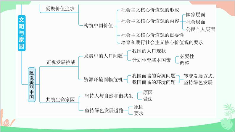 部编版道德与法治九年级上册 第三单元 文明与家园单元总结提升课件03