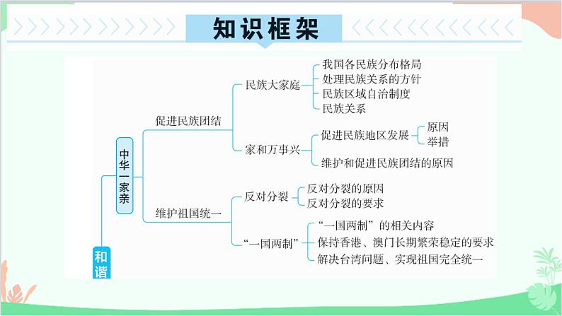 部编版道德与法治九年级上册 第四单元 和谐与梦想单元总结提升课件02