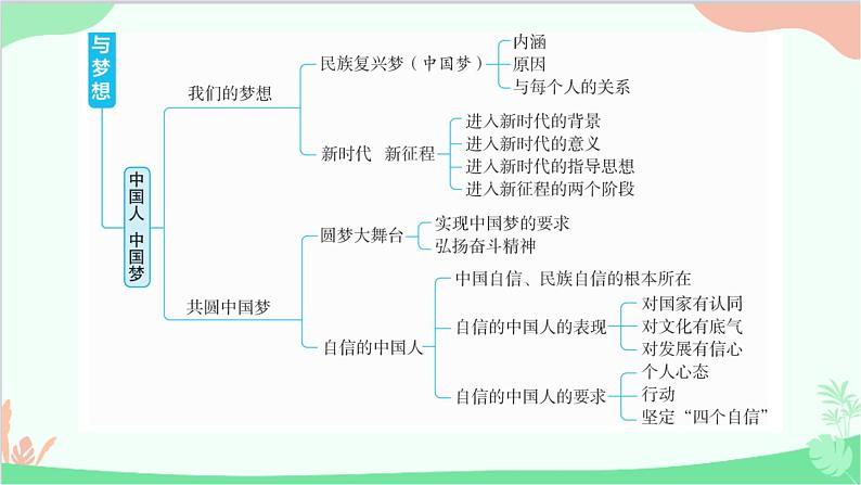 部编版道德与法治九年级上册 第四单元 和谐与梦想单元总结提升课件03