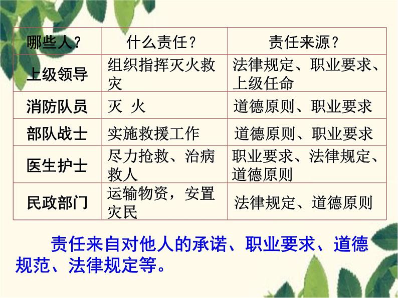 部编版道德与法治八年级上册 第六课 责任与角色同在第一课时 我对谁负责 谁对我负责 课件08