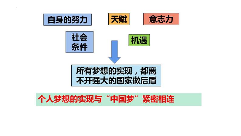 部编版道德与法治九年级上册《共圆中国梦》课件04