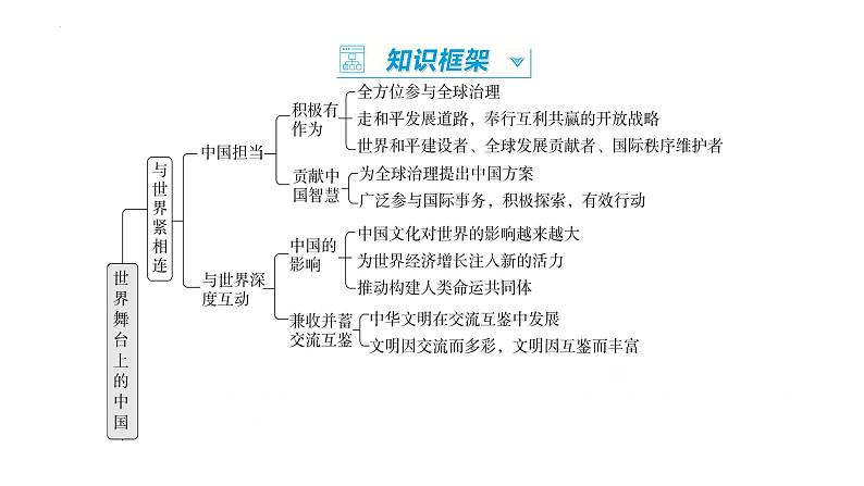 第二单元 世界舞台上的中国 复习课件-2022-2023学年部编版道德与法治九年级下册第2页