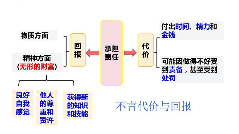 2023-2024学年部编版道德与法治八年级上册 6.2 做负责任的人 课件第8页