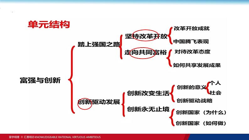 第一单元 富强与创新 复习课件-2023-2024学年部编版道德与法治九年级上册02