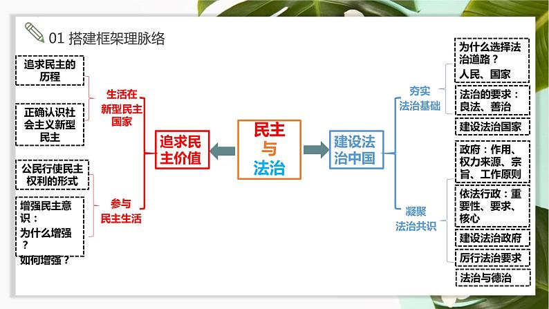 第二单元 民主与法治 复习课件 （  ppt）第4页