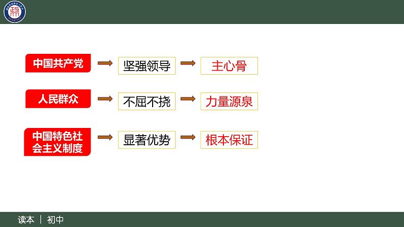 4.2中国之制与中国之治（同步课件） 《习近平新时代中国特色社会主义思想》初中读本05