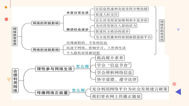 2023-2024学年八年级道德与法治（部编版）上学期期中考点大串讲 第二课 网络生活新空间（课件）第5页