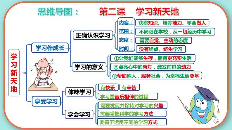 2023-2024学年七年级道德与法治上册（部编版）期中考点大串讲 第二课 学习新天地【期中考点串讲】课件PPT第5页