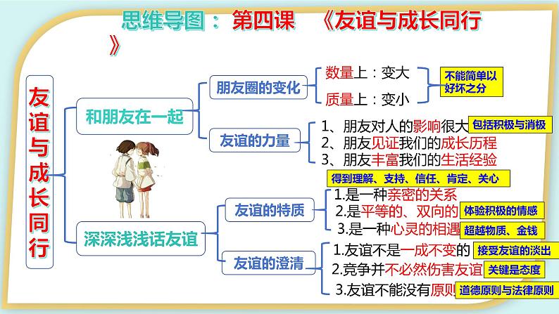 2023-2024学年七年级道德与法治上册（部编版）期中考点大串讲 第四课 友谊与成长同行【期中考点串讲】课件PPT第5页