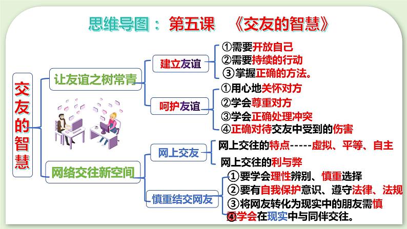 2023-2024学年七年级道德与法治上册（部编版）期中考点大串讲 第五课 交友的智慧【期中考点串讲】课件PPT05