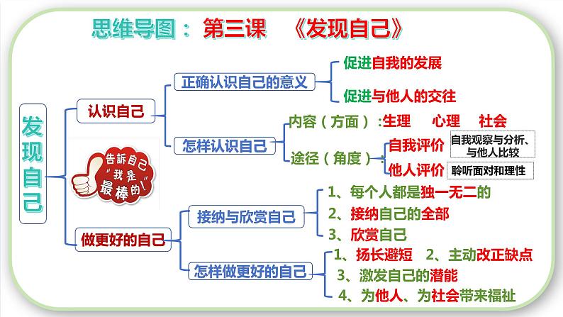 2023-2024学年七年级道德与法治上册（部编版）期中考点大串讲 第三课 发现自己【期中考点串讲】课件PPT05