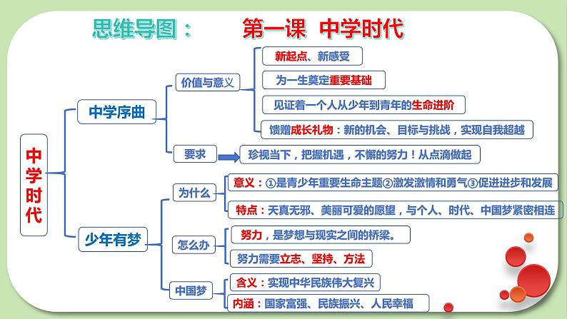 2023-2024学年七年级道德与法治上册（部编版）期中考点大串讲 第一课 中学时代【期中考点串讲】课件PPT第5页