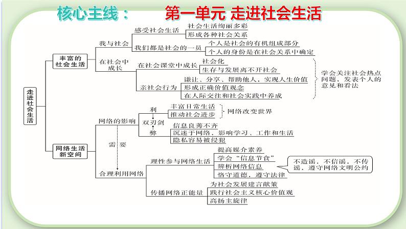 第一单元  走进社会生活【考点串讲课件】-2023-2024学年八年级道德与法治上学期期末考点全预测（部编版）05